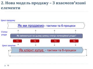 2. Нова модель продажу – 3 взаємозв’язані
елементи
16
Як клієнт купує - тактики та б-процеси
Як ми продаємо– тактики та б-процеси
Цикл закупки
Цикл продажу
Статус
угоди Як змінюється на цьому шляху статус потенційної угоди?
Т1 Т2 Т3 Т4
 