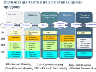 Незнакомец
Достичь Привлечь Конвертировать
/ взрастить
Продать Удержать,
очаровать
«Интерес» «Лид»
«Готовый
Лид» /
«Сделка»
«Клиент» «Промоутер»
Оптимізація тактик на всіх етапах циклу
продажу
IM
OM
CM
F2F
1. SEO
2. SMM
1. Реклама
2. ….
1. Блоги
2. Статьи
(журналы
)
1. Хол. Звонки
2. Нетворкинг
3. Рефералы
1. Звонки
2. Партнеры
3. Рефералы
1. П. страницы
2. SMM
1. Е-мейлы
2. Ясные С2А
1. Е-книги
2. Блоги
3. Статьи -
сайт
1. Звонки
2. Встречи
3. Партнеры
1. SMM
1. Ж. Ивенты
2. Е-мейлинг
1. Кейс-стади
2. Вебинары
3. Блоги
4. Видео
1. Встреча
2. Переговоры
3. Предложение
1. Презентация
2. Предложение
3. Демонстраци
я
1. Кейс-стади
2. Усп. история
3. Расчет ROI
1. Встречи
2. …
1. SMM
1. Опросы
(NPS)
2. Усп. История
подготовка
3. Анализ ROI
IM – Inbound Marketing
OM – Oubound Marketing
CM – Content Marketing
F2F – Face – to Face meeting
C2А – Call-to-Action
NPS – Net Promoter Scor
 