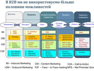 Незнакомец
Достичь Привлечь Конвертировать
/ взрастить
Продать Удержать,
очаровать
«Интерес» «Лид»
«Готовый
Лид» /
«Сделка»
«Клиент» «Промоутер»
1. SEO
2. SMM
В В2В ми не використовуємо більше
половини можливостей
IM
OM
CM
F2F
1. Реклама
2. ….
1. Блоги
2. Статьи
(журналы)
1. Хол. Звонки
2. Нетворкинг
3. Рефералы
1. Звонки
2. Партнеры
3. Рефералы
1. П. страницы
2. SMM
1. Е-мейлы
2. Ясные С2А
1. Е-книги
2. Блоги
3. Статьи -сайт
1. Звонки
2. Встречи
3. Партнеры
1. SMM
1. Ж. Ивенты
2. Е-мейлинг
1. Кейс-стади
2. Вебинары
3. Блоги
4. Видео
1. Встреча
2. Переговоры
3. Предложение
1. Презентация
2. Предложение
Демонстраци
я
1. Кейс-стади
2. Усп. история
3. Расчет ROI
1. Встречи
2. …
1. SMM
1. Опросы
(NPS)
2. Усп. История
подготовка
3. Анализ ROI
IM – Inbound Marketing
OM – Oubound Marketing
CM – Content Marketing
F2F – Face – to Face meeting
C2А – Call-to-Action
NPS – Net Promoter Scor
 