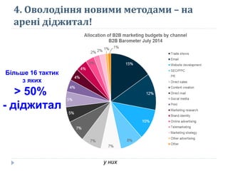 4. Оволодіння новими методами – на
арені діджитал!
Більше 16 тактик
з яких
> 50%
- діджитал
у них
 