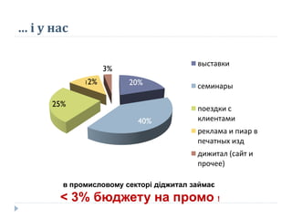 … і у нас
20%
40%
25%
12%
3%
выставки
семинары
поездки с
клиентами
реклама и пиар в
печатных изд
дижитал (сайт и
прочее)
в промисловому секторі діджитал займає
< 3% бюджету на промо !
 