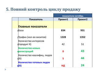 5. Повний контроль циклу продажу
показатели октябрь
Показатель Проект1 Проект2
Главные показатели
1База 834 931
2Трафик (кол-во визитов) 1328 1352
3
Количество интересов
(продукт Х) 42 51
4
Количество новых
регистраций 0 43
5
Количество квалифиц. лидов
(Х) 5 44
6
Количество готовых лидов
(Х) НД 24
 