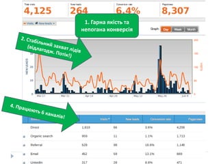 1. Гарна якість та
непогана конверсія
 