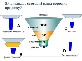 Як виглядає сьогодні ваша воронка
продажу?
1000
100
50
10
інтереси
ліди
можливості
клієнти
ідеальна
А
“Неефект. Маркетинг”
В“Майже ідеальна”
D
“Без маркетингу”
С
“Без лідів”
 