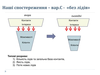 Наші спостереження – вар.С - «без лідів»
20-80%
Можливості
Клієнти
Інтереси
Контакти
Типові розриви:
1) Кількість лідів та загальна база контактів,
2) Якість лідів,
3) Потік нових лідів
20-80%
Можливості
Клієнти
Інтереси
Контакти
вчора сьогодні
 
