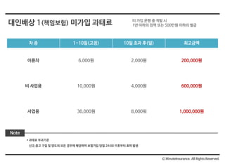 대인배상 1(책임보험) 미가입 과태료
Ⓒ MinuteInsurance. All Rights Reserved.
차 종 1~10일(고정) 10일 초과 후(일) 최고금액
이륜차 6,000원 2,000원 200,000원
비 사업용 10,000원 4,000원 600,000원
사업용 30,000원 8,000워 1,000,000원
미 가입 운행 중 적발 시
1년 이하의 징역 또는 500만원 이하의 벌금
Note
* 과태료 부과기준
신규,중고 구입 및 양도의 모든 경우에 해당하며 보험가입 당일 24:00 이후부터 효력 발생
 