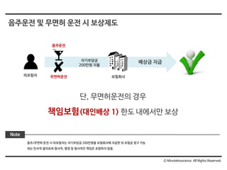 음주운전 및 무면허 운전 시 보상제도
Ⓒ MinuteInsurance. All Rights Reserved.
음주/무면허 운전 시 피보험자는 자기부담금 200만원을 보험회사에 지급한 뒤 보험금 청구 가능
위는 민사적 절차로써 형사적, 행정 및 형사적인 책임은 포함하지 않음.
Note
단, 무면허운전의 경우
책임보험(대인배상 1) 한도 내에서만 보상
자기부담금
200만원 지불
피보험자
음주운전
무면허운전 보험회사
배상금 지급
 