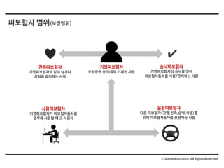 ✔
Ⓒ MinuteInsurance. All Rights Reserved.
피보험자 범위(보장범위)
기명피보험자
보험증권 상 이름이 기재된 사람
사용피보험자
기명피보험자가 피보험자동차를
업무에 사용할 때 그 사용자
운전피보험자
다른 피보험자(기명,친족,승낙,사용)를
위해 피보험자동차를 운전하는 사람
친족피보험자
기명피보험자와 같이 살거나
살림을 같이하는 사람
승낙피보험자
기명피보험자의 승낙을 얻어
피보험자동차를 사용/관리하는 사람
 
