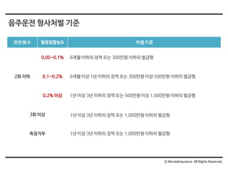 위반횟수 혈중알콜농도 처벌기준
2회 이하
0.05~0.1% 6개월 이하의 징역 또는 300만원 이하의 벌금형
0.1~0.2% 6개월 이상 1년 이하의 징역 또는 300만원 이상 500만원 이하의 벌금형
0.2% 이상 1년 이상 3년 이하의 징역 또는 500만원 이상 1,000만원 이하의 벌금형
3회 이상 1년 이상 3년 이하의 징역 또는 1,000만원 이하의 벌금형
측정거부 1년 이상 3년 이하의 징역 또는 1,000만원 이하의 벌금형
음주운전 형사처벌 기준
Ⓒ MinuteInsurance. All Rights Reserved.
 