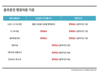 혈중 알콜농도 단순음주 및 대물사고 대인사고
0.05 ~0.1% 미만 벌점 100점(100일 면허정지) 면허취소 (결격기간 1년)
0.1% 이상 면허취소 면허취소 (결격기간 1년)
음주측정거부 면허취소 면허취소 (결격기간 1년)
3회 이상 면허취소(결격기간 2년)
3회 이상 교통사고 면허취소(결격기간 3년)
인사사고 후 도주 면허취소(결격기간 5년)
음주운전 행정처분 기준
Ⓒ MinuteInsurance. All Rights Reserved.
 