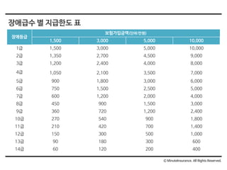 장애등급
보험가입금액(단위:만원)
1,500 3,000 5,000 10,000
1급 1,500 3,000 5,000 10,000
2급 1,350 2,700 4,500 9,000
3급 1,200 2,400 4,000 8,000
4급 1,050 2,100 3,500 7,000
5급 900 1,800 3,000 6,000
6급 750 1,500 2,500 5,000
7급 600 1,200 2,000 4,000
8급 450 900 1,500 3,000
9급 360 720 1,200 2,400
10급 270 540 900 1,800
11급 210 420 700 1,400
12급 150 300 500 1,000
13급 90 180 300 600
14급 60 120 200 400
장애급수 별 지급한도 표
Ⓒ MinuteInsurance. All Rights Reserved.
 