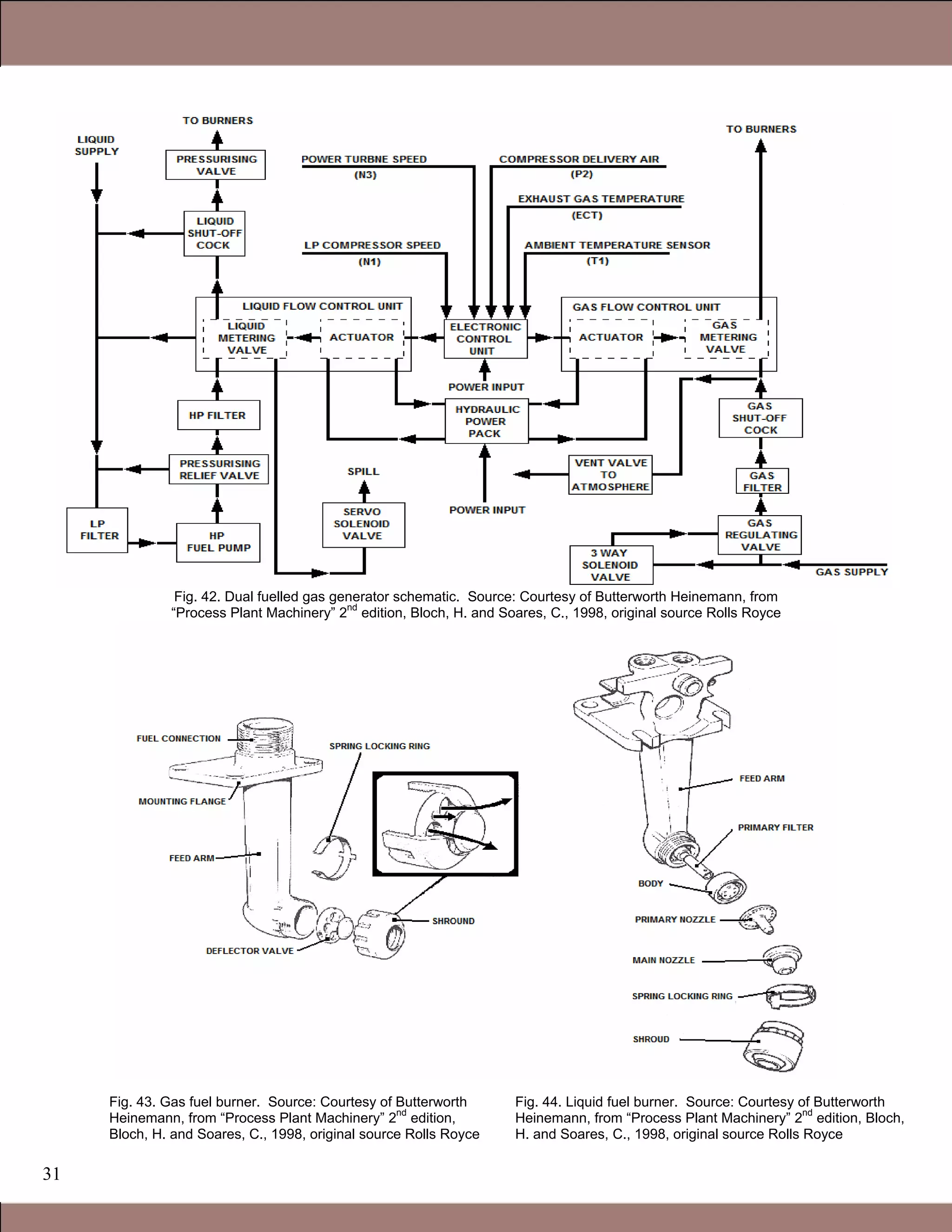31
Fig. 42. Dual fuelled gas generator schematic. Source: Courtesy of Butterworth Heinemann, from
“Process Plant Machinery” 2
nd
edition, Bloch, H. and Soares, C., 1998, original source Rolls Royce
Fig. 43. Gas fuel burner. Source: Courtesy of Butterworth
Heinemann, from “Process Plant Machinery” 2
nd
edition,
Bloch, H. and Soares, C., 1998, original source Rolls Royce
Fig. 44. Liquid fuel burner. Source: Courtesy of Butterworth
Heinemann, from “Process Plant Machinery” 2
nd
edition, Bloch,
H. and Soares, C., 1998, original source Rolls Royce
Claire Soares
 