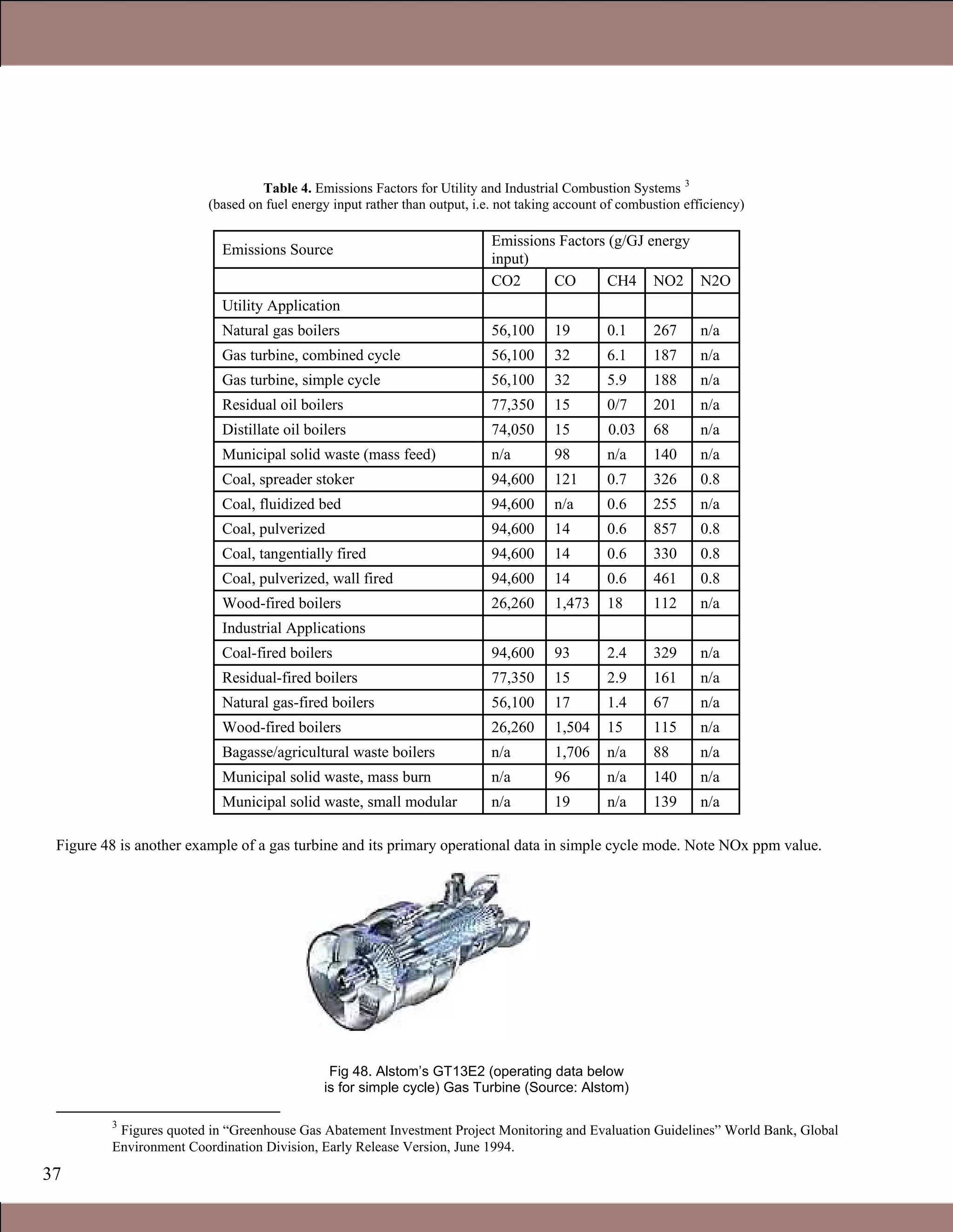 37
Table 4. Emissions Factors for Utility and Industrial Combustion Systems 3
(based on fuel energy input rather than output, i.e. not taking account of combustion efficiency)
Emissions Source
Emissions Factors (g/GJ energy
input)
CO2 CO CH4 NO2 N2O
Utility Application
Natural gas boilers 56,100 19 0.1 267 n/a
Gas turbine, combined cycle 56,100 32 6.1 187 n/a
Gas turbine, simple cycle 56,100 32 5.9 188 n/a
Residual oil boilers 77,350 15 0/7 201 n/a
Distillate oil boilers 74,050 15 0.03 68 n/a
Municipal solid waste (mass feed) n/a 98 n/a 140 n/a
Coal, spreader stoker 94,600 121 0.7 326 0.8
Coal, fluidized bed 94,600 n/a 0.6 255 n/a
Coal, pulverized 94,600 14 0.6 857 0.8
Coal, tangentially fired 94,600 14 0.6 330 0.8
Coal, pulverized, wall fired 94,600 14 0.6 461 0.8
Wood-fired boilers 26,260 1,473 18 112 n/a
Industrial Applications
Coal-fired boilers 94,600 93 2.4 329 n/a
Residual-fired boilers 77,350 15 2.9 161 n/a
Natural gas-fired boilers 56,100 17 1.4 67 n/a
Wood-fired boilers 26,260 1,504 15 115 n/a
Bagasse/agricultural waste boilers n/a 1,706 n/a 88 n/a
Municipal solid waste, mass burn n/a 96 n/a 140 n/a
Municipal solid waste, small modular n/a 19 n/a 139 n/a
Figure 48 is another example of a gas turbine and its primary operational data in simple cycle mode. Note NOx ppm value.
Fig 48. Alstom’s GT13E2 (operating data below
is for simple cycle) Gas Turbine (Source: Alstom)
3
Figures quoted in “Greenhouse Gas Abatement Investment Project Monitoring and Evaluation Guidelines” World Bank, Global
Environment Coordination Division, Early Release Version, June 1994.
Claire Soares
 