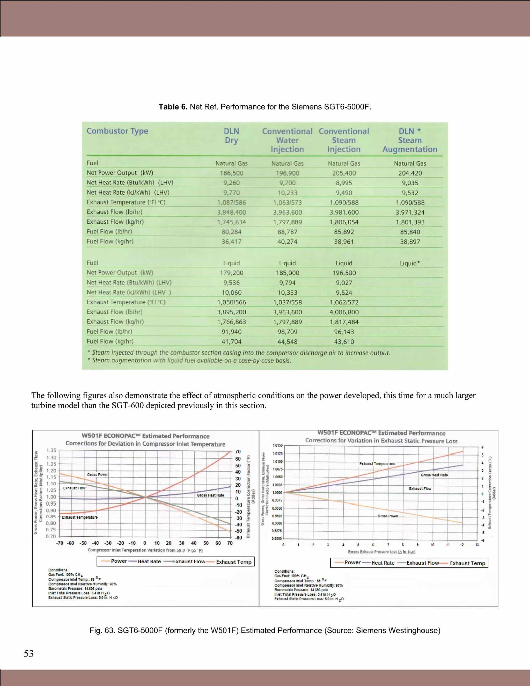 53
Table 6. Net Ref. Performance for the Siemens SGT6-5000F.
The following figures also demonstrate the effect of atmospheric conditions on the power developed, this time for a much larger
turbine model than the SGT-600 depicted previously in this section.
Fig. 63. SGT6-5000F (formerly the W501F) Estimated Performance (Source: Siemens Westinghouse)
Claire Soares
 