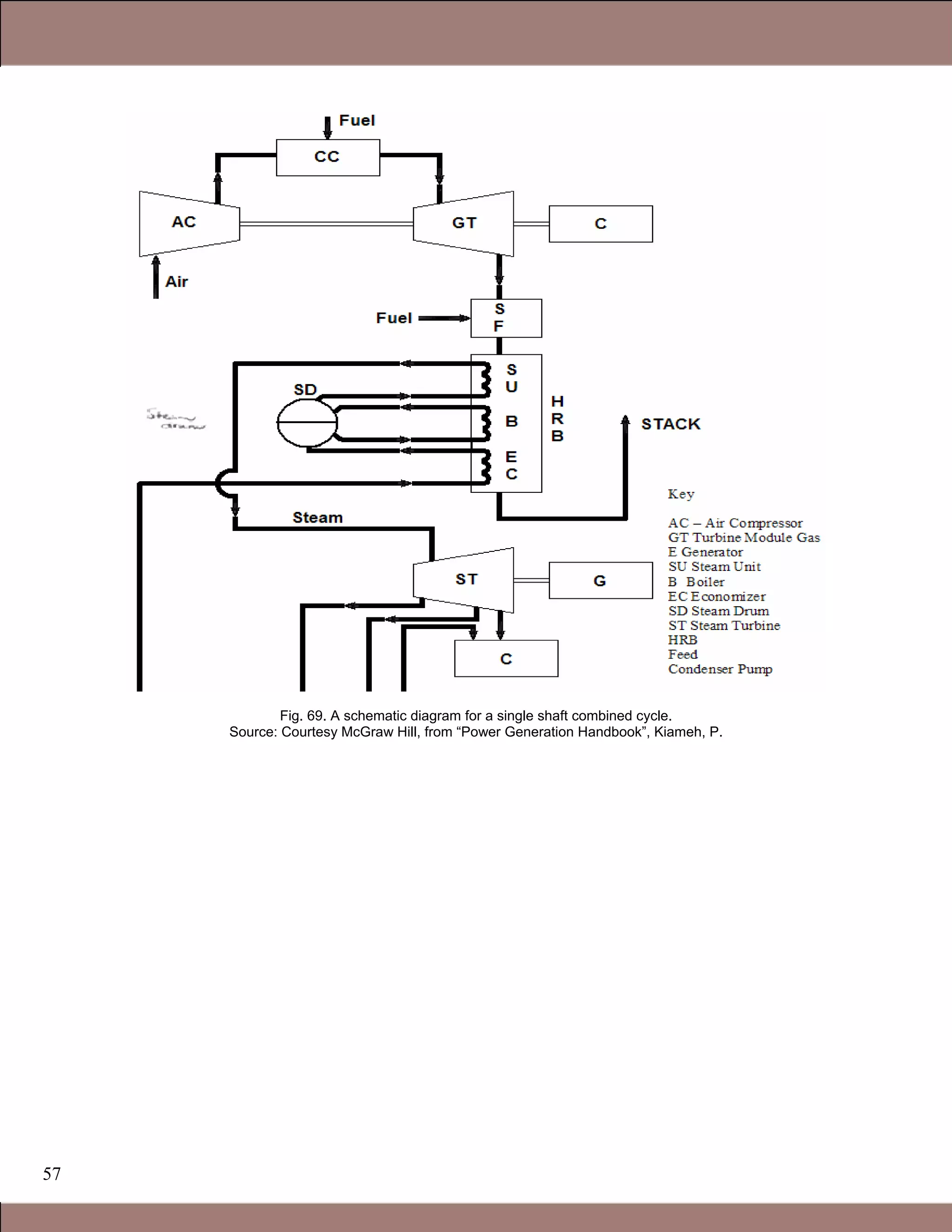57
Fig. 69. A schematic diagram for a single shaft combined cycle.
Source: Courtesy McGraw Hill, from “Power Generation Handbook”, Kiameh, P.
Claire Soares
 