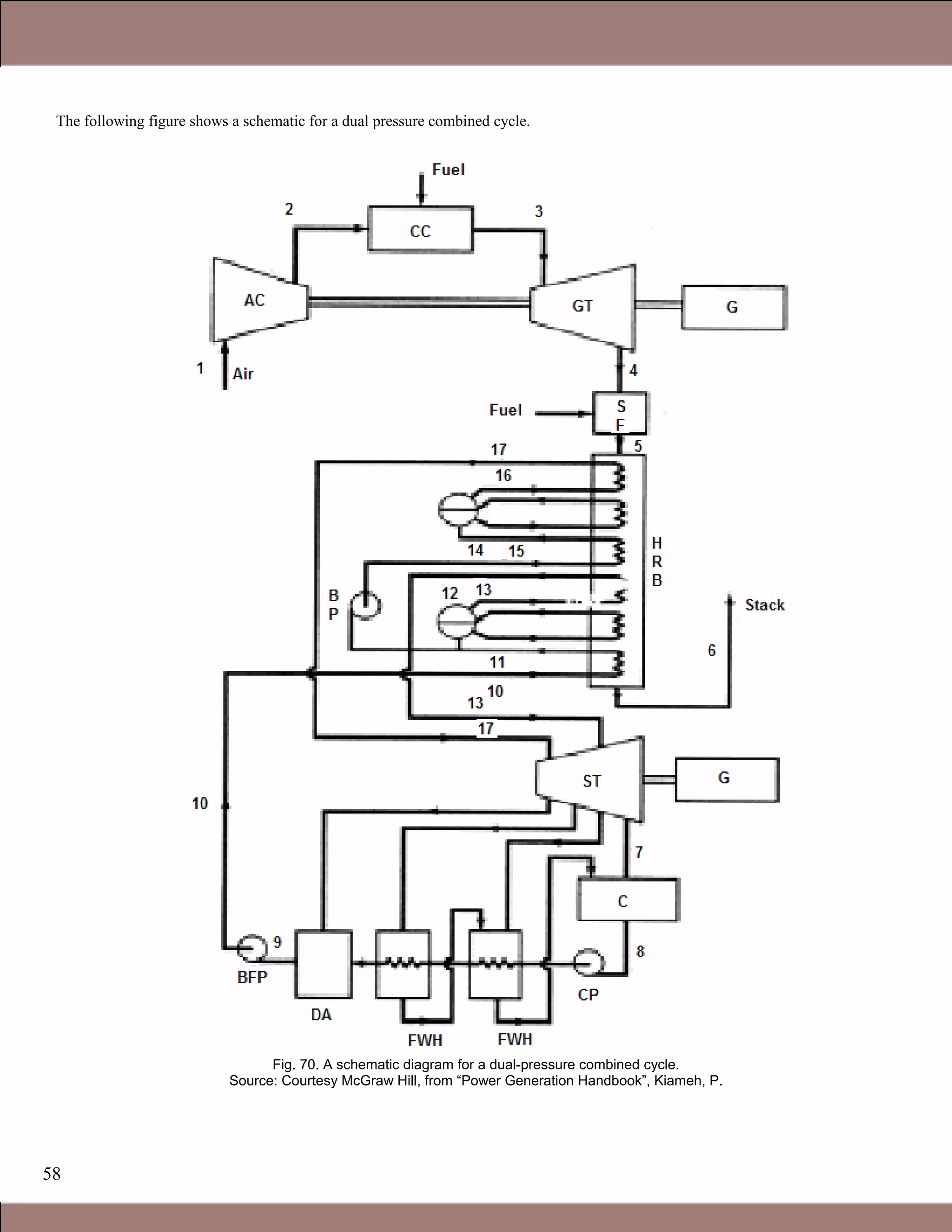 58
The following figure shows a schematic for a dual pressure combined cycle.
Fig. 70. A schematic diagram for a dual-pressure combined cycle.
Source: Courtesy McGraw Hill, from “Power Generation Handbook”, Kiameh, P.
1.1 Gas Turbines in Simple Cycle and Combined Cycle Applications
 