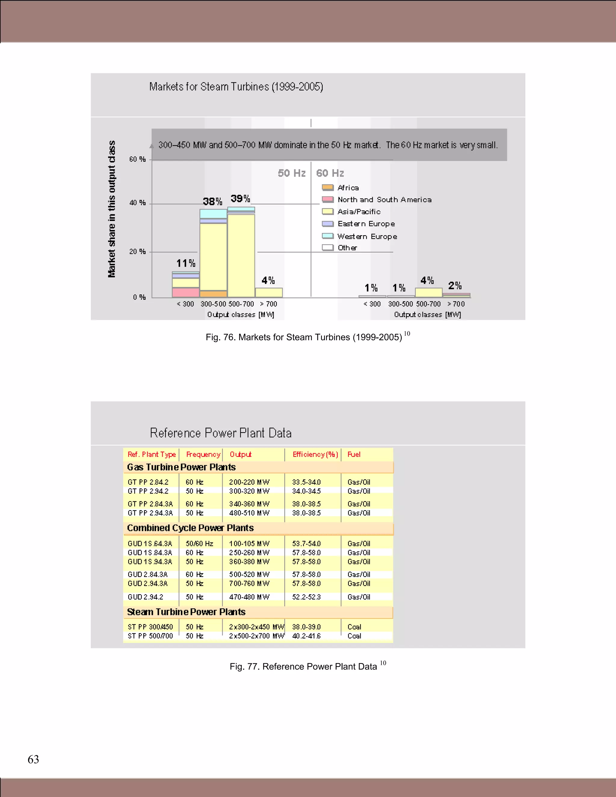 63
Fig. 76. Markets for Steam Turbines (1999-2005)
10
Fig. 77. Reference Power Plant Data
10
Claire Soares
 