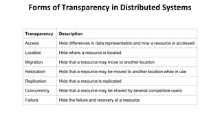 Transparency Description
Access Hide differences in data representation and how a resource is accessed
Location Hide where a resource is located
Migration Hide that a resource may move to another location
Relocation Hide that a resource may be moved to another location while in use
Replication Hide that a resource is replicated
Concurrency Hide that a resource may be shared by several competitive users
Failure Hide the failure and recovery of a resource
Forms of Transparency in Distributed Systems
 