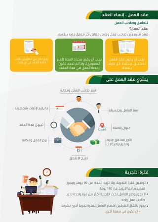 ‫اﻟﻌﻘﺪ‬ ‫إﻧﻬﺎء‬ – ‫اﻟﻌﻤﻞ‬ ‫ﻋﻘﺪ‬
‫ﻋﻠﯽ‬ ‫اﻟﻌﻤﻞ‬ ‫ﻋﻘﺪ‬ ‫ﯾﺤﺘﻮي‬
‫اﻟﺘﺠﺮﺑﺔ‬ ‫ﻓﺘﺮة‬
‫اﻟﻌﻤﻞ‬ ‫وﺻﺎﺣﺐ‬ ‫ﻟﻠﻌﺎﻣﻞ‬
‫اﻟﻌﻤﻞ؟‬ ‫ﻋﻘﺪ‬
.‫ﺑﯿﻨﻬﻤﺎ‬ ‫ﻋﻠﯿﻪ‬ ‫ﻣﺘﻔﻖ‬ ‫أﺟﺮ‬ ‫ﻣﻘﺎﺑﻞ‬ ‫وﻋﺎﻣﻞ‬ ‫ﻋﻤﻞ‬ ‫ﺻﺎﺣﺐ‬ ‫ﺑﯿﻦ‬ ‫ﻣﺒﺮم‬ ‫ﻋﻘﺪ‬
‫وﯾﺠﻮز‬ ،‫ﯾﻮﻣﺎ‬ 90 ‫ﻋﻦ‬ ‫اﳌﺪة‬ ‫ﺗﺰﯾﺪ‬ ‫وﻻ‬ ،‫اﻟﺘﺠﺮﺑﺔ‬ ‫ﻓﺘﺮة‬ ‫ﺗﻮﺿﯿﺢ‬
.‫ﯾﻮﻣﺎ‬ 180 ‫ﻋﻦ‬ ‫ﻻﯾﺰﯾﺪ‬ ‫ﺑﻤﺎ‬ ‫ﺗﻤﺪﯾﺪهﺎ‬
‫ﻟﺪى‬ ‫واﺣﺪة‬ ‫ﻣﺮة‬ ‫ﻣﻦ‬ ‫أﮐﺜﺮ‬ ‫اﻟﺘﺠﺮﺑﺔ‬ ‫ﺗﺤﺖ‬ ‫اﻟﻌﺎﻣﻞ‬ ‫وﺿﻊ‬ ‫ﯾﺠﻮز‬ ‫ﻻ‬
.‫واﺣﺪ‬ ‫ﻋﻤﻞ‬ ‫ﺻﺎﺣﺐ‬
:‫ﺑﺸﺮط‬ ‫أﺧﺮى‬ ‫ﺗﺠﺮﺑﺔ‬ ‫ﻟﻔﺘﺮة‬ ‫اﻟﻌﺎﻣﻞ‬ ‫إﺧﻀﺎع‬ ‫اﻟﻄﺮﻓﯿﻦ‬ ‫ﺑﺎﺗﻔﺎق‬ ‫ﯾﺠﻮز‬
.‫أﺧﺮى‬ ‫ﻣﻬﻨﺔ‬ ‫ﻓﻲ‬ ‫ﺗﮑﻮن‬ ‫أن‬
‫اﻟﻌﻤﻞ‬ ‫ﻋﻘﺪ‬ ‫ﯾﮑﻮن‬ ‫أن‬ ‫ﯾﺠﺐ‬
‫ﻃﺮف‬ ‫ﮐﻞ‬ ‫ﯾﺤﺘﻔﻆ‬ ،‫ﻧﺴﺨﺘﯿﻦ‬
.‫ﺑﻨﺴﺨﺔ‬
‫ﻃﻠﺐ‬ ‫اﻟﻄﺮﻓﯿﻦ‬ ‫ﻣﻦ‬ ‫ﻟﮑﻞ‬ ‫ﯾﺤﻖ‬
.‫وﻗﺖ‬ ‫أي‬ ‫ﻓﻲ‬ ‫اﻟﻌﻘﺪ‬ ‫ﮐﺘﺎﺑﺔ‬
‫)ﻟﻐﯿﺮ‬ ‫اﳌﺪة‬ ‫ﻣﺤﺪد‬ ‫ﯾﮑﻮن‬ ‫أن‬ ‫ﯾﺠﺐ‬
‫ﺗﮑﻮن‬ ‫ﺗﺤﺪد‬ ‫ﻟﻢ‬ ‫وإذا‬ ،(‫اﻟﺴﻌﻮدي‬
.‫اﻟﻌﻘﺪ‬ ‫ﻣﺪة‬ ‫هﻲ‬ ‫اﻟﻌﻤﻞ‬ ‫رﺧﺼﺔ‬
‫وﻣﮑﺎﻧﻪ‬ ‫اﻟﻌﻤﻞ‬ ‫ﺻﺎﺣﺐ‬ ‫اﺳﻢ‬
‫وﺟﻨﺴﯿﺘﻪ‬ ‫اﻟﻌﺎﻣﻞ‬ ‫اﺳﻢ‬
‫إﻗﺎﻣﺘﻪ‬ ‫ﻋﻨﻮان‬
‫ﺷﺨﺼﯿﺘﻪ‬ ‫ﻹﺛﺒﺎت‬ ‫ﯾﻠﺰم‬ ‫ﻣﺎ‬
،‫ﻋﻠﯿﻪ‬ ‫اﳌﺘﻔﻖ‬ ‫اﻷﺟﺮ‬
‫واﻟﺒﺪﻻت‬ ‫واﳌﺰاﯾﺎ‬
‫اﻻﻟﺘﺤﺎق‬ ‫ﺗﺎرﯾﺦ‬
‫اﻟﻌﻘﺪ‬ ‫ﻣﺪة‬ ‫ﺗﺒﯿﯿﻦ‬
‫وﻣﮑﺎﻧﻪ‬ ‫اﻟﻌﻤﻞ‬ ‫ﻧﻮع‬
 