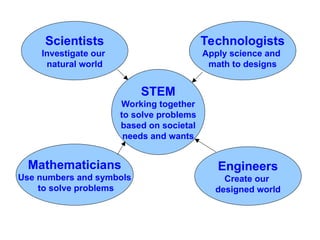 Scientists
Investigate our
natural world
Technologists
Apply science and
math to designs
Mathematicians
Use numbers and symbols
to solve problems
Engineers
Create our
designed world
STEM
Working together
to solve problems
based on societal
needs and wants
 