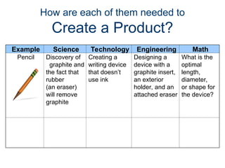 How are each of them needed to
Create a Product?
Example Science Technology Engineering Math
Pencil Discovery of
graphite and
the fact that
rubber
(an eraser)
will remove
graphite
Creating a
writing device
that doesn’t
use ink
Designing a
device with a
graphite insert,
an exterior
holder, and an
attached eraser
What is the
optimal
length,
diameter,
or shape for
the device?
 