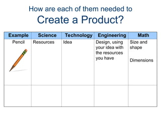 How are each of them needed to
Create a Product?
Example Science Technology Engineering Math
Pencil Resources Idea Design, using
your idea with
the resources
you have
Size and
shape
Dimensions
 