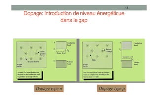 Dopage: introduction de niveau énergétique
dans le gap
13
Dopage type n Dopage type p
 