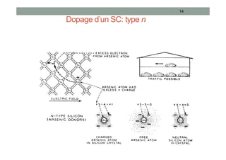 Dopage d’un SC: type n
14
 