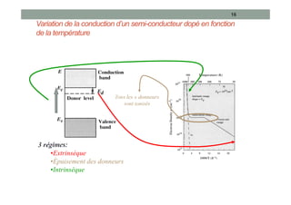 Variation de la conduction d’un semi-conducteur dopé en fonction
de la température
16
3 régimes:
•Extrinsèque
•Épuisement des donneurs
•Intrinsèque
Tous les « donneurs
sont ionisés
 