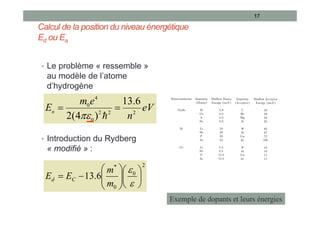 Calcul de la position du niveau énergétique
Ed ou Ea
• Le problème « ressemble »
au modèle de l’atome
d’hydrogène
• Introduction du Rydberg
« modifié » :
17
2
0
0
*
6
.
13 

















m
m
E
E C
d
Exemple de dopants et leurs énergies
eV
n
e
m
En 2
2
2
0
4
0
6
.
13
)
4
(
2




 