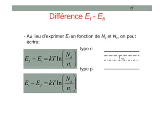 Différence Ef - Efi
• Au lieu d’exprimer Ef en fonction de Nc et Nv, on peut
écrire:
type n
type p
21










i
d
i
f
n
N
kT
E
E ln










i
a
f
i
n
N
kT
E
E ln
Fi
e
 