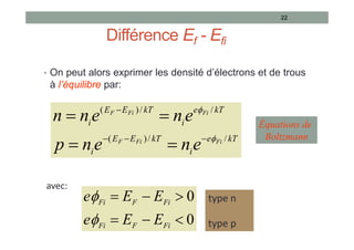 • On peut alors exprimer les densité d’électrons et de trous
à l’équilibre par:
22
kT
e
i
kT
E
E
i
kT
e
i
kT
E
E
i
Fi
Fi
F
Fi
Fi
F
e
n
e
n
p
e
n
e
n
n
/
/
)
(
/
/
)
(










avec:
0
0






Fi
F
Fi
Fi
F
Fi
E
E
e
E
E
e

 type n
type p
Équations de
Boltzmann
Différence Ef - Efi
 