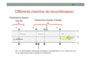 Différents chemins de recombinaison
33
Génération bande à bande
Génération depuis
état lié
 