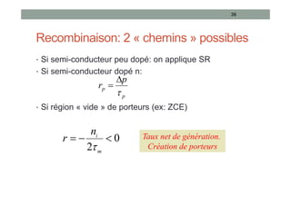 Recombinaison: 2 « chemins » possibles
• Si semi-conducteur peu dopé: on applique SR
• Si semi-conducteur dopé n:
• Si région « vide » de porteurs (ex: ZCE)
36
p
p
p
r



0
2



m
i
n
r

Taux net de génération.
Création de porteurs
 