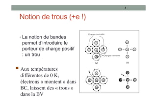 Notion de trous (+e !)
• La notion de bandes
permet d’introduire le
porteur de charge positif
: un trou
4
 Aux températures
différentes de 0 K,
électrons « montent » dans
BC, laissent des « trous »
dans la BV
 
