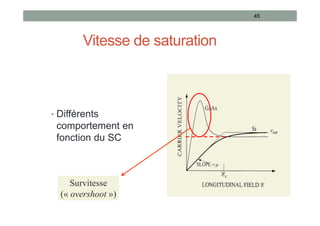 Vitesse de saturation
• Différents
comportement en
fonction du SC
45
Survitesse
(« overshoot »)
 