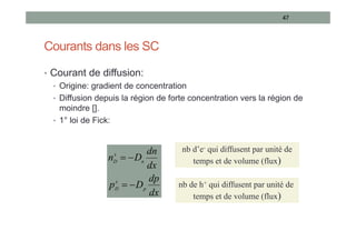 Courants dans les SC
• Courant de diffusion:
• Origine: gradient de concentration
• Diffusion depuis la région de forte concentration vers la région de
moindre [].
• 1° loi de Fick:
47
dx
dp
D
p
dx
dn
D
n
p
x
D
n
x
D




nb d’e- qui diffusent par unité de
temps et de volume (flux)
nb de h+ qui diffusent par unité de
temps et de volume (flux)
 