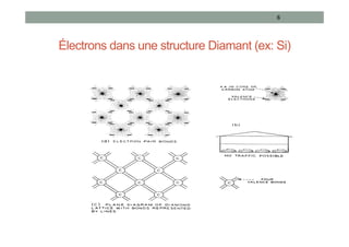 Électrons dans une structure Diamant (ex: Si)
6
 
