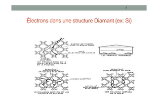 Électrons dans une structure Diamant (ex: Si)
7
 