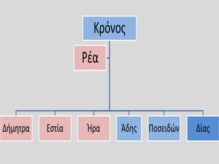 Θεογονία του Ησιόδου
 