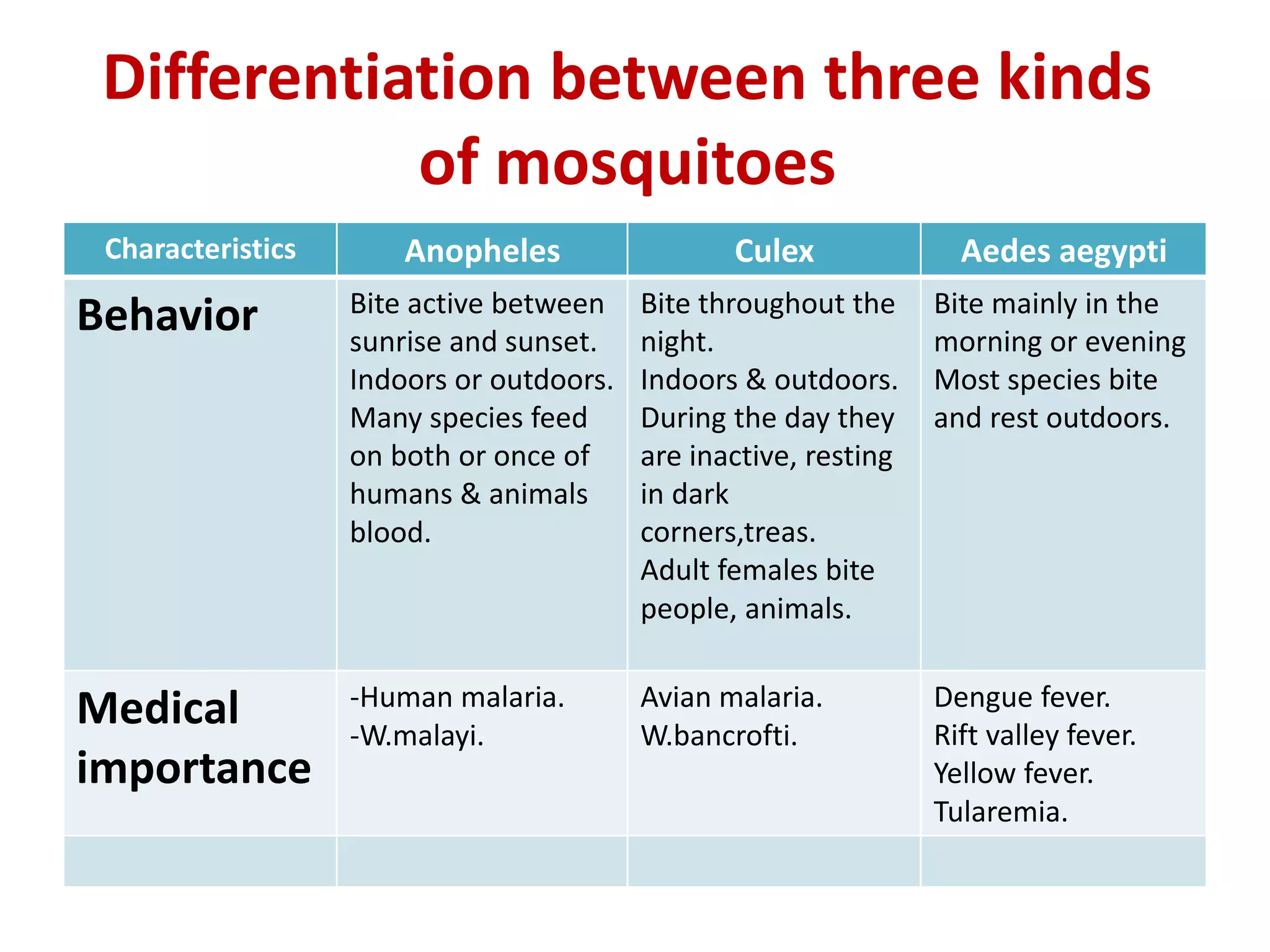 Differentiation between three kinds
of mosquitoes
Aedes aegypti
Culex
Anopheles
Characteristics
Bite mainly in the
morning or evening
Most species bite
and rest outdoors.
Bite throughout the
night.
Indoors & outdoors.
During the day they
are inactive, resting
in dark
corners,treas.
Adult females bite
people, animals.
Bite active between
sunrise and sunset.
Indoors or outdoors.
Many species feed
on both or once of
humans & animals
blood.
Behavior
Dengue fever.
Rift valley fever.
Yellow fever.
Tularemia.
Avian malaria.
W.bancrofti.
-Human malaria.
-W.malayi.
Medical
importance
 