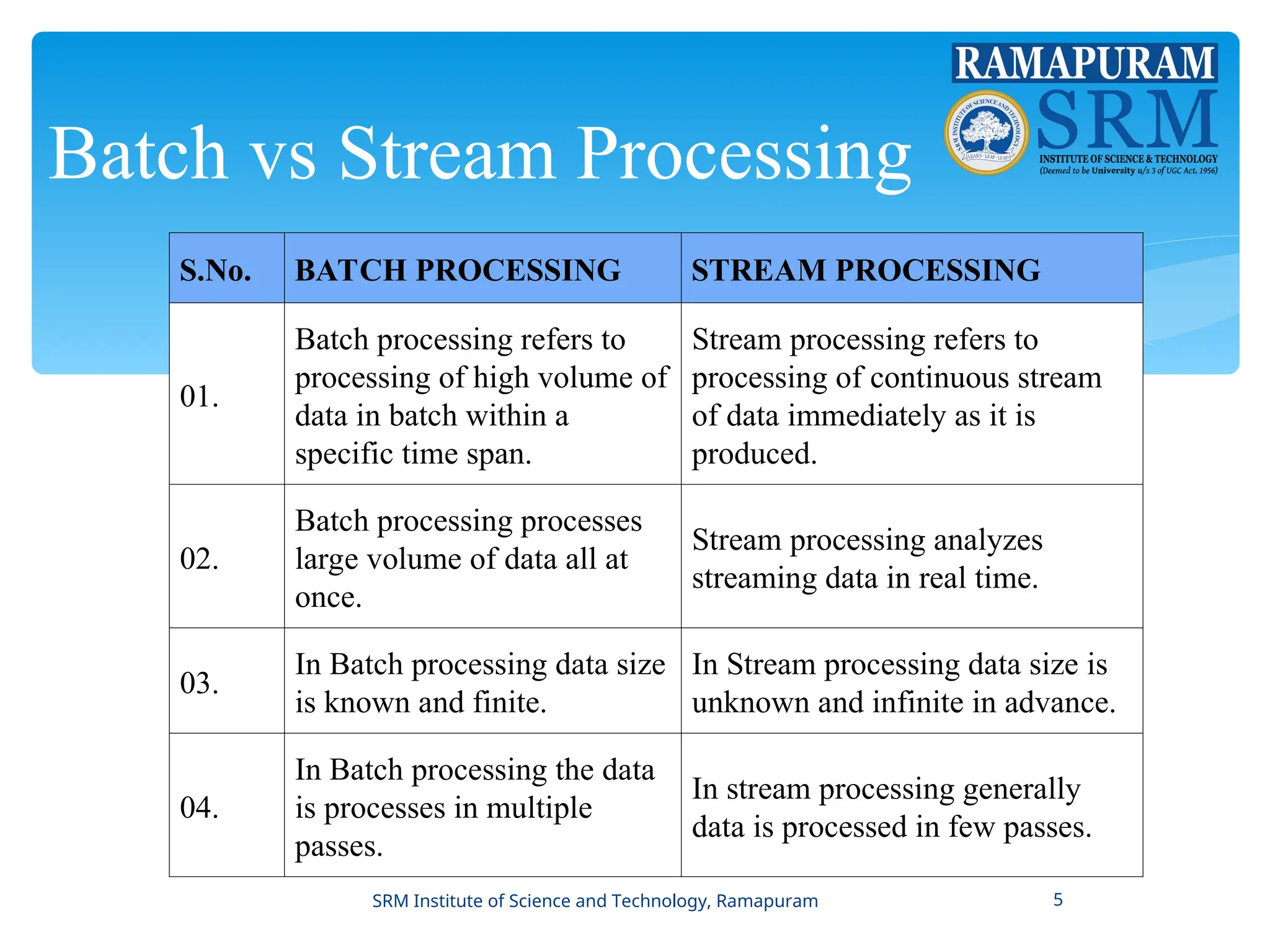 Batch vs Stream Processing
S.No. BATCH PROCESSING STREAM PROCESSING
01.
Batch processing refers to
processing of high volume of
data in batch within a
specific time span.
Stream processing refers to
processing of continuous stream
of data immediately as it is
produced.
02.
Batch processing processes
large volume of data all at
once.
Stream processing analyzes
streaming data in real time.
03.
In Batch processing data size
is known and finite.
In Stream processing data size is
unknown and infinite in advance.
04.
In Batch processing the data
is processes in multiple
passes.
In stream processing generally
data is processed in few passes.
SRM Institute of Science and Technology, Ramapuram 5
 