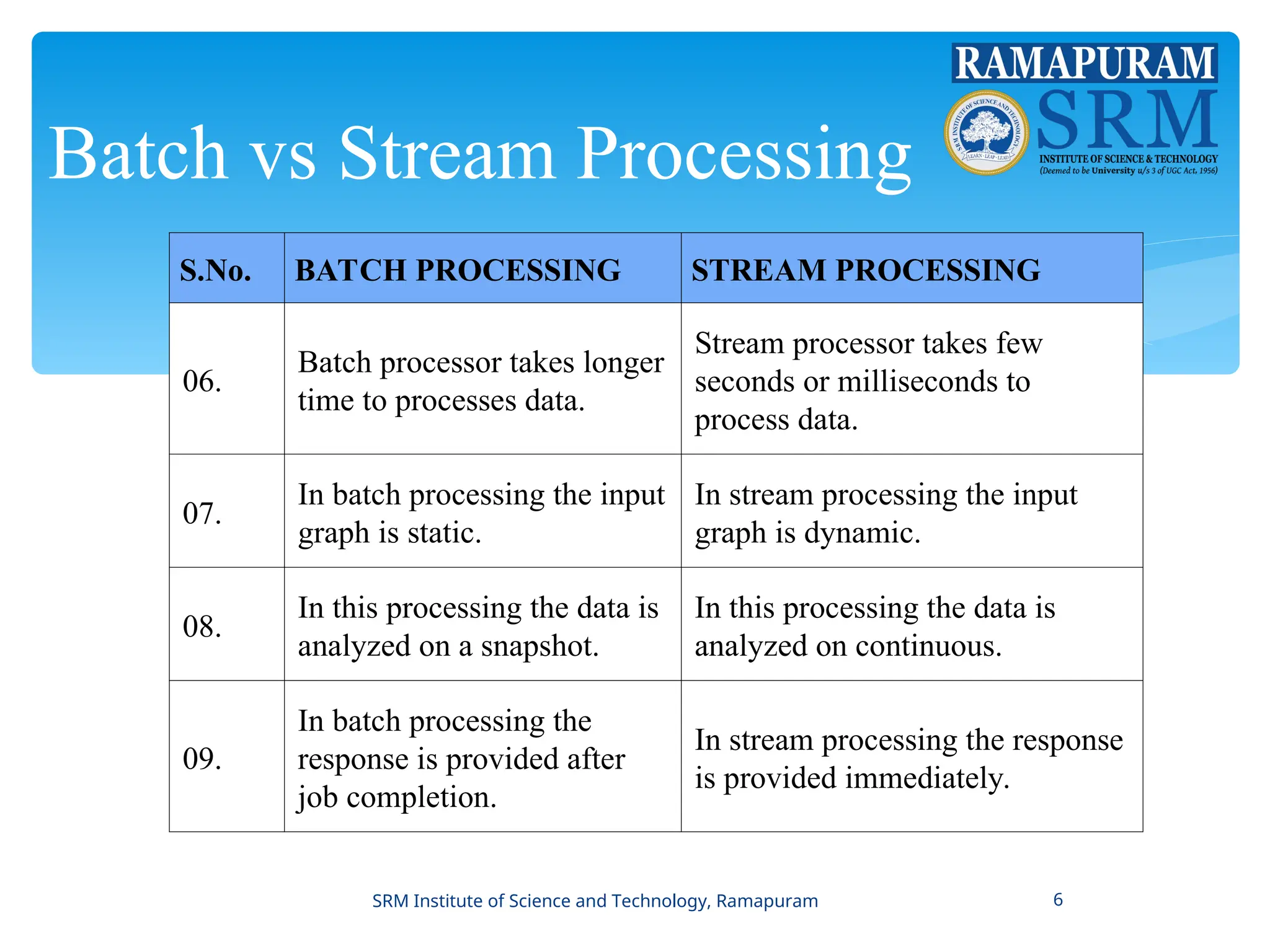 Batch vs Stream Processing
S.No. BATCH PROCESSING STREAM PROCESSING
06.
Batch processor takes longer
time to processes data.
Stream processor takes few
seconds or milliseconds to
process data.
07.
In batch processing the input
graph is static.
In stream processing the input
graph is dynamic.
08.
In this processing the data is
analyzed on a snapshot.
In this processing the data is
analyzed on continuous.
09.
In batch processing the
response is provided after
job completion.
In stream processing the response
is provided immediately.
SRM Institute of Science and Technology, Ramapuram 6
 