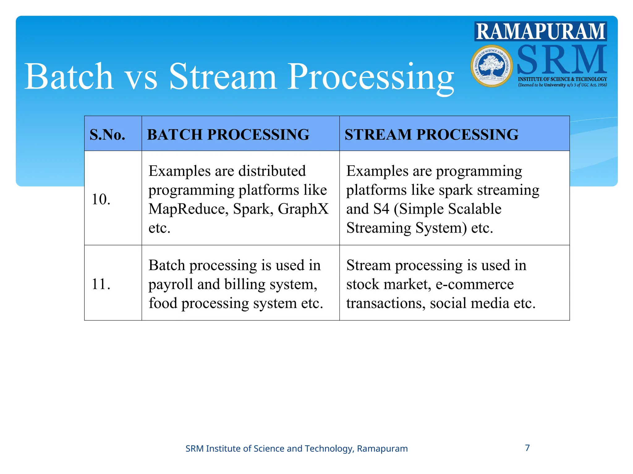 Batch vs Stream Processing
S.No. BATCH PROCESSING STREAM PROCESSING
10.
Examples are distributed
programming platforms like
MapReduce, Spark, GraphX
etc.
Examples are programming
platforms like spark streaming
and S4 (Simple Scalable
Streaming System) etc.
11.
Batch processing is used in
payroll and billing system,
food processing system etc.
Stream processing is used in
stock market, e-commerce
transactions, social media etc.
SRM Institute of Science and Technology, Ramapuram 7
 
