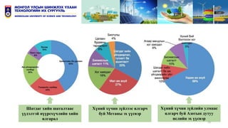 10
Шатдаг хийн шаталтаас
үүдэлтэй нүүрсхүчлийн хийн
ялгарал
Хүний хүчин зүйлээс ялгарч
буй Метаны эх үүсвэр
Хүний хүчин зүйлийн улмаас
ялгарч буй Азотын дутуу
ислийн эх үүсвэр
 