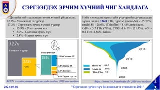 2
3
2021-05-06 "Сэргээгдэх эрчим хүч ба дэвшилтэт технологи-2021"
СЭРГЭЭГДЭХ ЭРЧИМ ХҮЧНИЙ ЧИГ ХАНДЛАГА
Дэлхийн нийт цахилгаан эрчим хүчний үйлдвэрлэл:
72.7% - Уламжлалт эх үүсвэр
27.3% - Сэргээгдэх эрчим хүчний үүсвэр
• 15.9% - Усны эрчим хүч
• 5.9% - Салхины эрчим хүч
• 2.8% - Нарны эрчим хүч
REN21 дэлхийн хамтын нийгэмлэгийн холбоо, 2019 оны тайлан
Нийт нэмэгдсэн нарны зайн үүсгүүрийн суурилагдсан
хүчин чадал 136.8 ГВт, үүнээс (mono-Si) - 65.57%,
(multi-Si) - 28.6%, (Thin film) - 5.48% нэмэгдсэн.
CdTe - 5.7 ГВт (76%), CIGS -1.6 ГВт (21.3%), a-Si -
0.2 ГВт (2.66%) байна.
https://www.ise.fraunhofer.de, 2019 оны тайлан
 