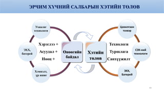 ЭРЧИМ ХҮЧНИЙ САЛБАРЫН ХЭТИЙН ТӨЛӨВ
Өнөөгийн
байдал
Хэрэглээ +
Асуудал +
Нөөц +
Хэтийн
төлөв
Хэмнэлт,
үр ашиг
Ухаалаг
технологи
ЭХХ,
батерей
Цахилгаан
тээвэр
СЭХ-ний
технологи
ЭХХ,
Батерей
Технологи
Туршлага
Санхүүжилт
64
 