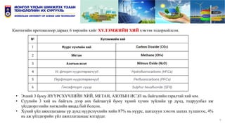 9
Киотогийн протоколоор дараах 6 төрлийн хийг ХҮЛЭМЖИЙН ХИЙ хэмээн тодорхойлсон.
• Эхний 3 буюу НҮҮРСХҮЧЛИЙН ХИЙ, МЕТАН, АЗОТЫН ИСЭЛ нь байгалийн гаралтай хий юм.
• Сүүлийн 3 хий нь байгаль дээр анх байгаагүй буюу хүний хүчин зүйлийн үр дүнд, тодруулбал аж
үйлдвэрлэлийн хөгжлийн явцад бий болсон.
• Хүний үйл ажиллагааны үр дүнд нүүрсхүчлийн хийн 87% нь нүүрс, шатахуун хэмээх шатах түлшнээс, 4%
нь аж үйлдвэрийн үйл ажиллагаанаас ялгардаг.
 