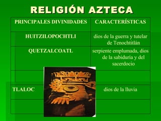 RELIGIÓN AZTECA dios de la lluvia TLALOC serpiente emplumada, dios de la sabiduría y del sacerdocio QUETZALCOATL dios de la guerra y tutelar de Tenochtitlán HUITZILOPOCHTLI CARACTERÍSTICAS PRINCIPALES DIVINIDADES 