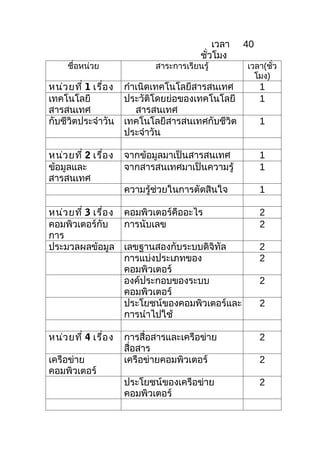 เวลา   40
                                         ชัวโมง
                                           ่
     ชื่อหน่วย               สาระการเรียนรู้        เวลา(ชั่ว
                                                      โมง)
หน่ว ยที่ 1 เรื่อ ง   กำาเนิดเทคโนโลยีสารสนเทศ           1
เทคโนโลยี             ประวัติโดยย่อของเทคโนโลยี          1
สารสนเทศ                 สารสนเทศ
กับชีวิตประจำาวัน     เทคโนโลยีสารสนเทศกับชีวิต          1
                      ประจำาวัน

หน่ว ยที่ 2 เรื่อ ง   จากข้อมูลมาเป็นสารสนเทศ            1
ข้อมูลและ             จากสารสนเทศมาเป็นความรู้           1
สารสนเทศ
                      ความรู้ช่วยในการตัดสินใจ           1

หน่ว ยที่ 3 เรื่อ ง คอมพิวเตอร์คืออะไร                   2
คอมพิวเตอร์กับ      การนับเลข                            2
การ
ประมวลผลข้อมูล เลขฐานสองกับระบบดิจิทัล                   2
                    การแบ่งประเภทของ                     2
                    คอมพิวเตอร์
                    องค์ประกอบของระบบ                    2
                    คอมพิวเตอร์
                    ประโยชน์ของคอมพิวเตอร์และ            2
                    การนำาไปใช้

หน่ว ยที่ 4 เรื่อ ง   การสื่อสารและเครือข่าย             2
                      สื่อสาร
เครือข่าย             เครือข่ายคอมพิวเตอร์               2
คอมพิวเตอร์
                      ประโยชน์ของเครือข่าย               2
                      คอมพิวเตอร์
 